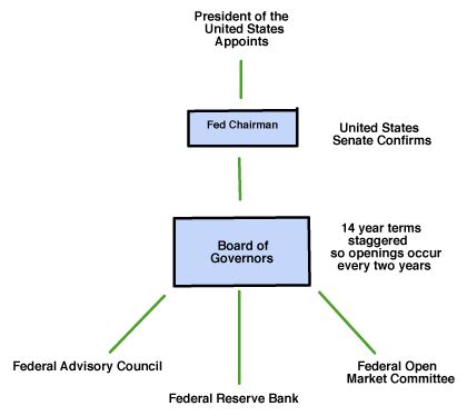 The Federal Reserve System