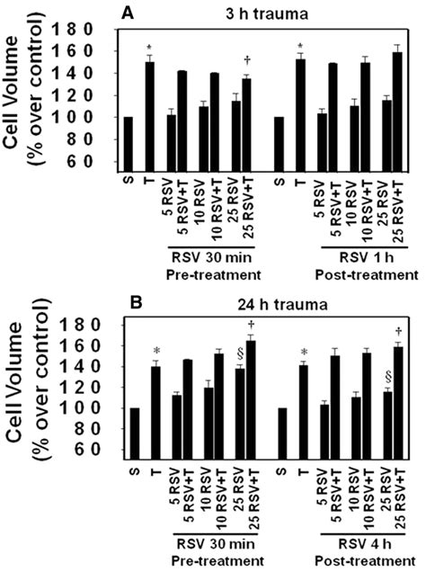 Time And Dose Dependent Inhibition And Exacerbation Of Cell Swelling By