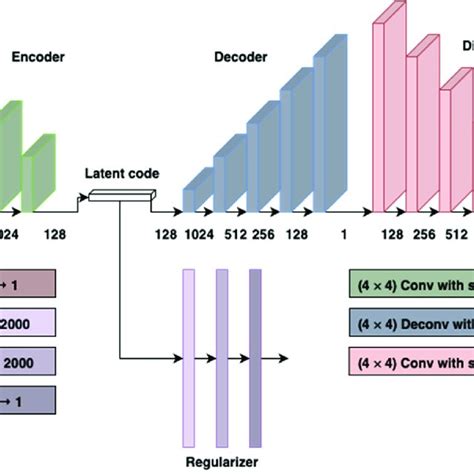 Model Architecture Of The IAE Encoder And Decoder Are Fully