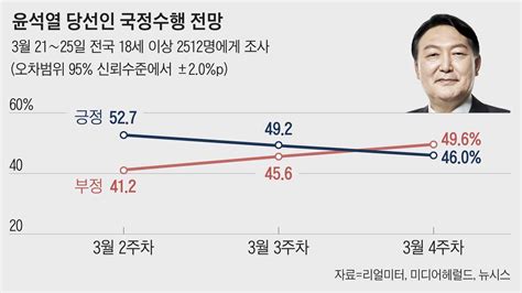 文 지지율 467尹 국정수행 긍정 전망은 460 리얼미터 네이트 뉴스