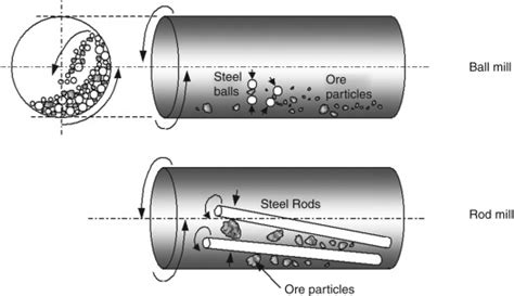 Grinding Mills How They Work Neumann Machinery Company