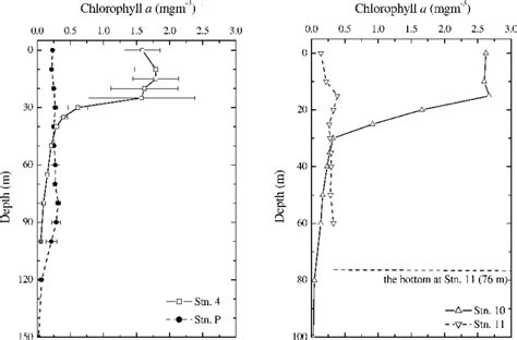 Vertical Profiles Of Chlorophyll A Concentration Chl A At Four Download Scientific Diagram