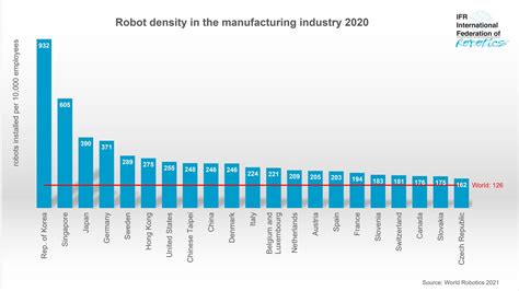 International Federation Of Robotics