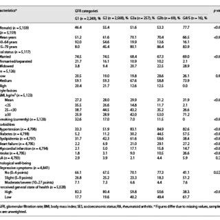 Sociodemographic Characteristics And Comorbidities According To Gfr