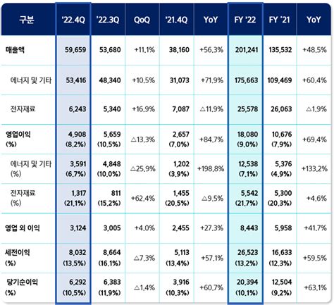 삼성sdi ‘연 매출 20兆 돌파하며 사상 최고 실적영업익 18조