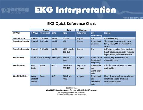 ekg quick reference chart  nrsng visit nrsngacademy