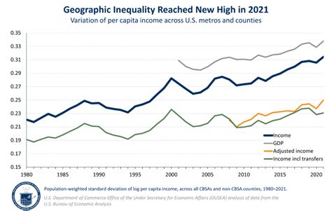 Geographic Inequality On The Rise In The Us Us Department Of Commerce