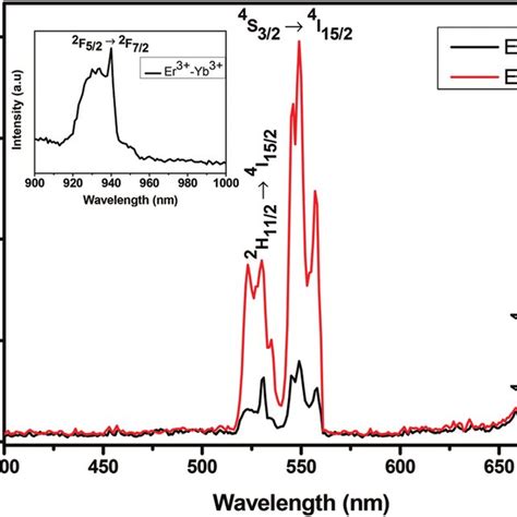 Upconversion Luminescence Spectra Of Mol Er And Mol Er