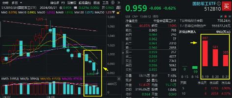 军工板块连跌4日，资金加速抢筹！国防军工etf（512810）近3日获1853万元净申购，机构：积聚信心，静待修复新浪财经新浪网