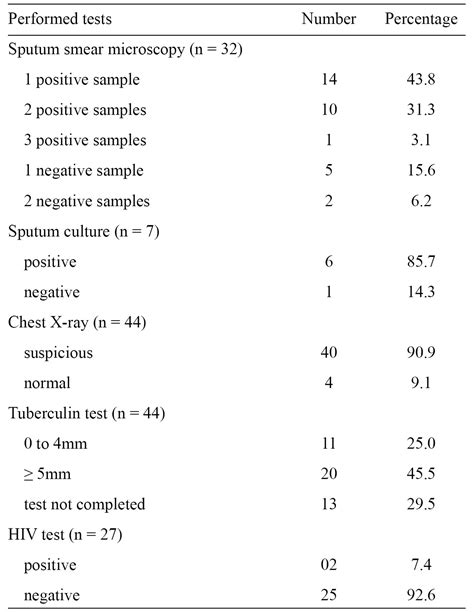 Scielo Brasil Prevalence And Evolution Of Mycobacterium Tuberculosis