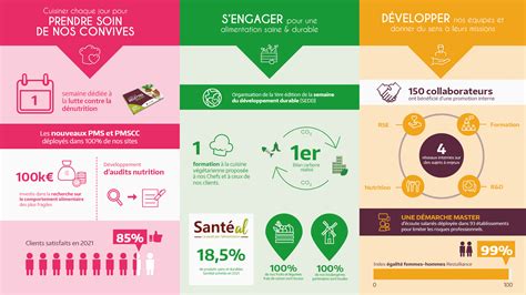 Restalliance Dresse Un Premier Bilan Rse