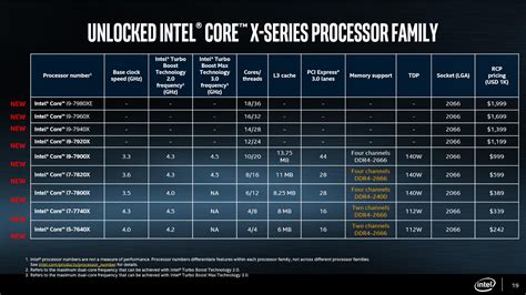 Intel Announces Core I9 Extreme Edition Most Extreme Desktop