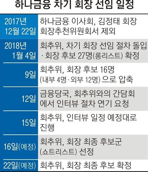 금융당국 “차기 회장 선임 연기 권고” 하나금융 “예정대로 진행”외부 출신 후보 중 일부 회장직 도전 포기 서울신문