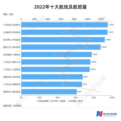 2022年民航数据洞察｜上市航司机场合计预亏超1300亿，客运量不足疫情前四成今年冬去春来可期？ 每经网