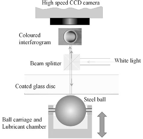 Principle Of Optical Interferometry Download Scientific Diagram