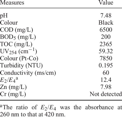 Characterization Of NF Concentrate From Mature Landfill Leachate