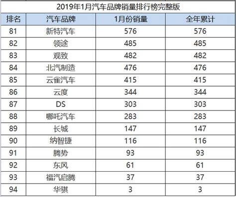 2019年1月份汽車品牌銷量排行，豐田升至第二，吉利領銜自主品牌 每日頭條