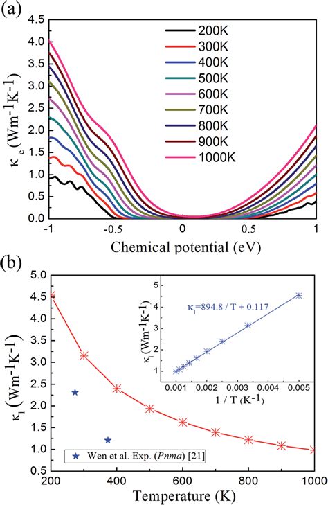 A The Electronic Thermal Conductivity And B Lattice Thermal