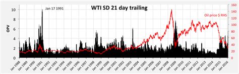 Oil Price Volatility Energy Matters