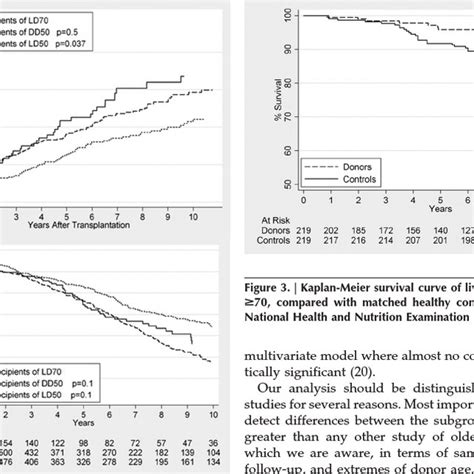 Cumulative Incidence Function Cif Of Graft Failure A And