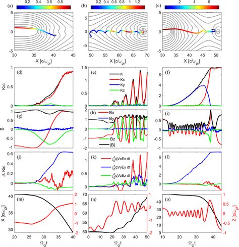 Three Representative Particles Trajectories From The Energy Spectrum