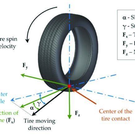 Tire slip angle and steering angle. | Download Scientific Diagram