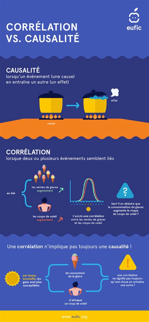 Difference Entre Correlation Et Causalite Infographie Eufic