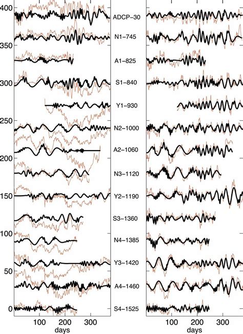 Left Zonal And Right Meridional Velocity Components Cm S