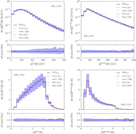 Differential Cross Section Distributions As A Function Of Observables