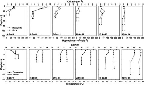 Vertical profiles of (A−F) haptophyte abundance (10 2 cells ml −1 ) and... | Download Scientific ...