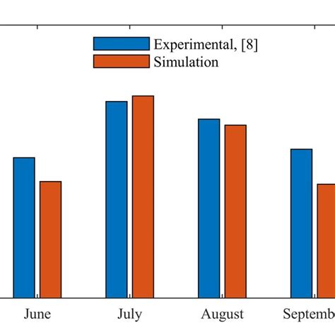 Comparison Between Experimental And Predicted Results Building Model Download Scientific Diagram