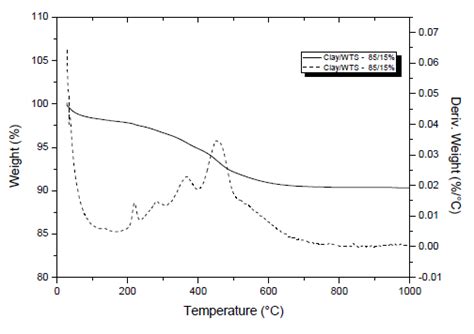 Tg Dta Thermograms Of Clay Wts Mixtures Download Scientific Diagram