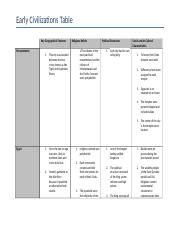 Early Civilization Table Docx Early Civilizations Table Key