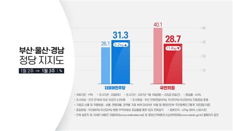 정치 여론조사發 부산 위기론입맛대로 의미 부여 Ytn