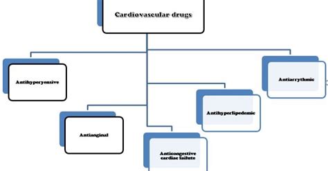 Classification Of Cardiovascular Drugs