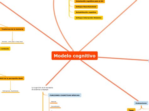 Arriba Imagen Que Es El Modelo Cognitivo Abzlocal Mx