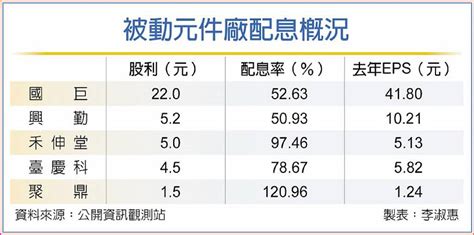 被動元件廠配息率 逾50％ 日報 工商時報