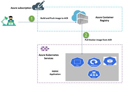 How To Integrate Azure Container Registry With Azure Kubernetes