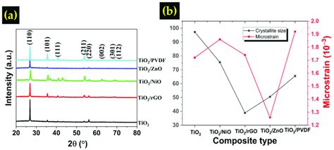 A Xrd Patterns Of Different Tio Composites B Crystallite Size