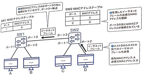 レイヤ2スイッチの動作【macアドレステーブル・全二重通信・半二重通信】