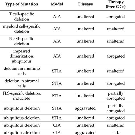 Phenotype Of Selected Genetic Mouse Models Of Neuroinflammatory