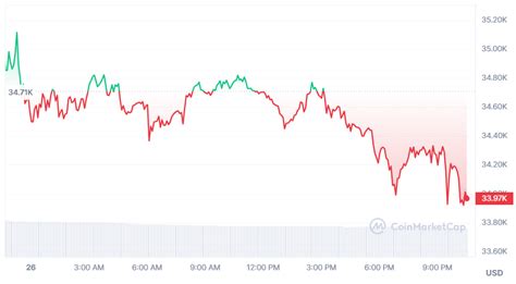 彭博社分析师指出 比特币已经进入牛市。 代币价格与 2020 年类似 0x资讯