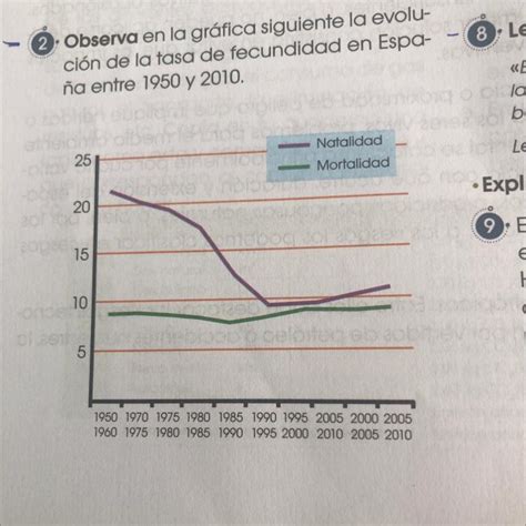 Observa En La Gr Fica Siguiente La Evolu Ci N De La Tasa De