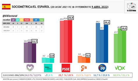 Sociométrica El Psoe Se Mantiene Como Primera Fuerza Pese Al Repunte