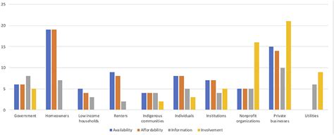 Frontiers Investigating Energy Justice In Demand Side Low Carbon