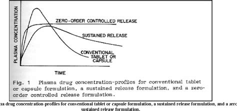 Oral Sustained Release Drug Delivery System An Overview Semantic Scholar