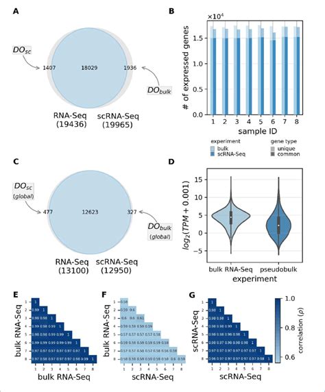 Comparison Of The Bulk And Single Cell Gene Expression Profiles In