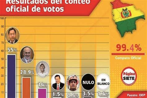 Bolivia Conteo Definitivo De Votos Arce Superó El 55