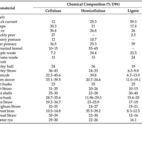 Cellulose Hemicellulose And Lignin Contents In Different Types Of