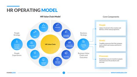 HR Operating Model | Download 127+ HR Templates | PowerSlides™